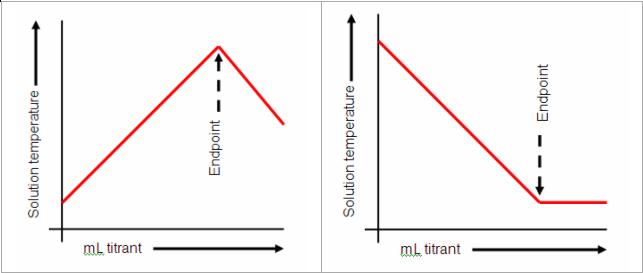 Difference Between Endpoint and Equivalence Point