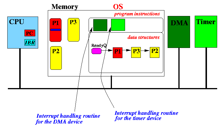 Difference Between Polling and Interrupt