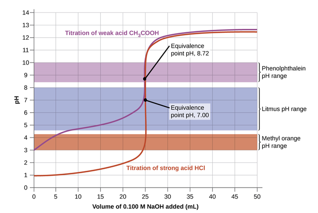 Difference between Endpoint and Equivalence Point