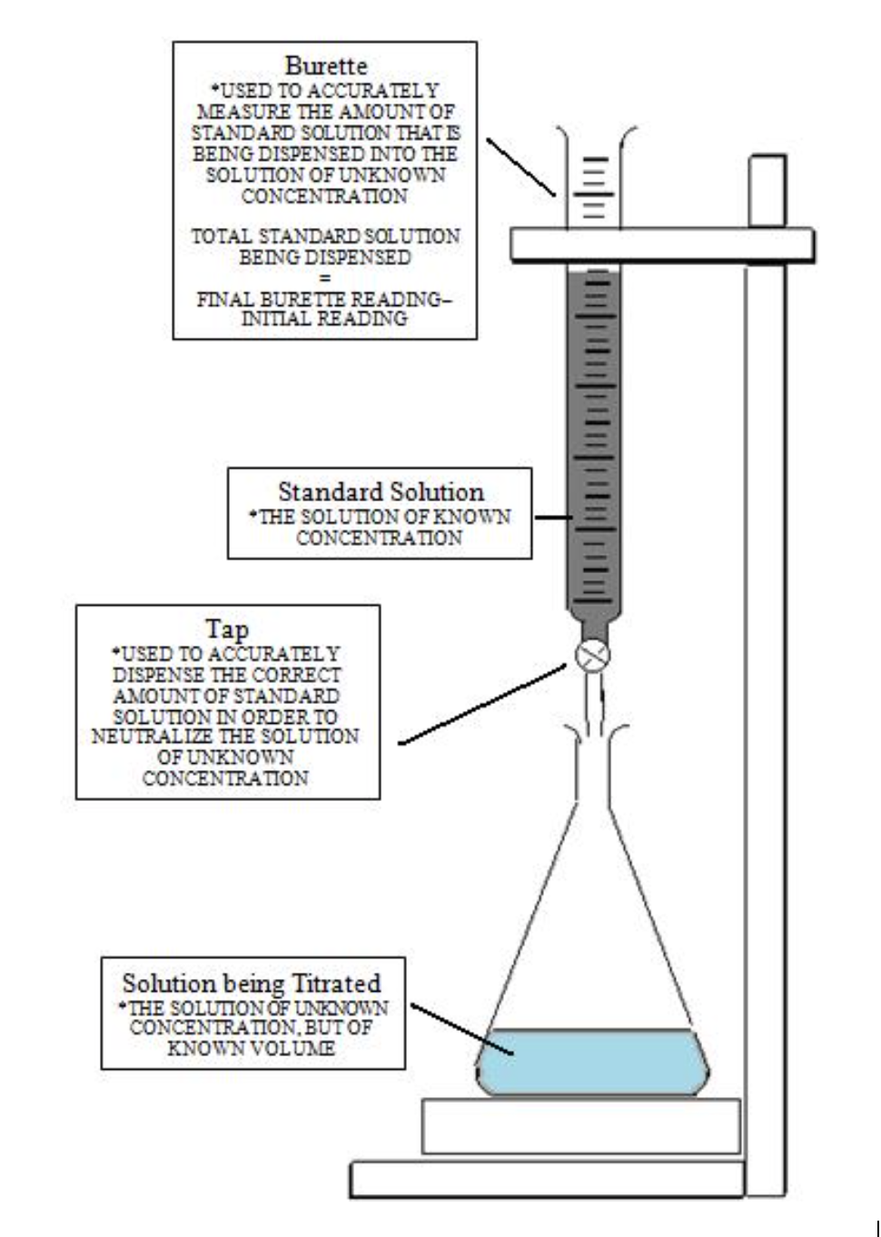 Difference between Endpoint and Equivalence Point