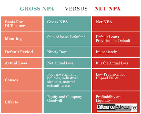 Gross NPA VERSUS Net NPA