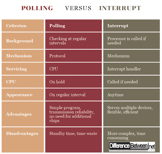 Difference Between Polling and Interrupt | Difference Between