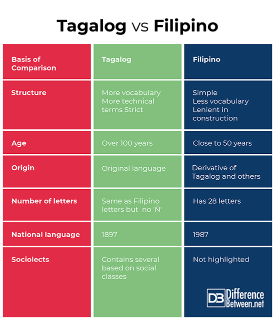 Difference Between Tagalog And Filipino Filipino Vs Between Tagalog And ...