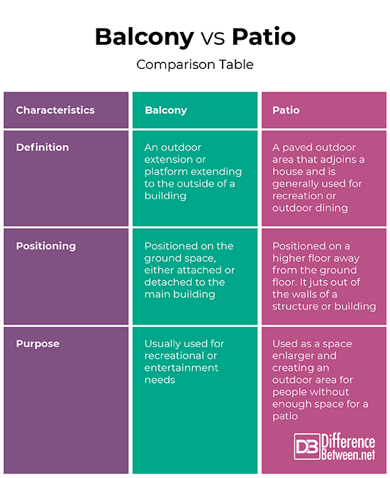 Difference Between Balcony and Patio | Difference Between