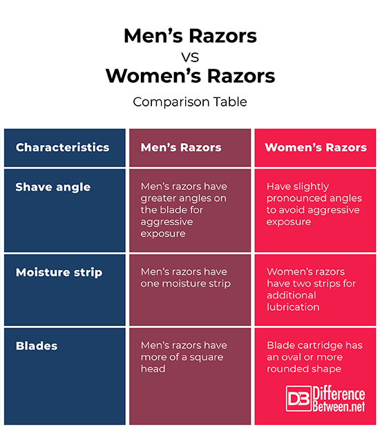 Difference Between Men's Razors and Women's Razors | Difference Between