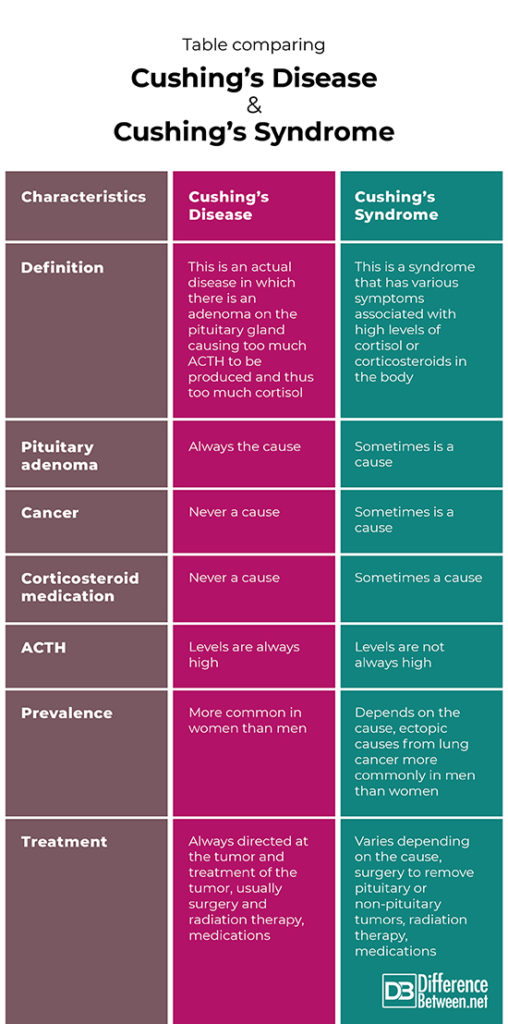 Difference Between Cushings Disease And Cushings Syndrome