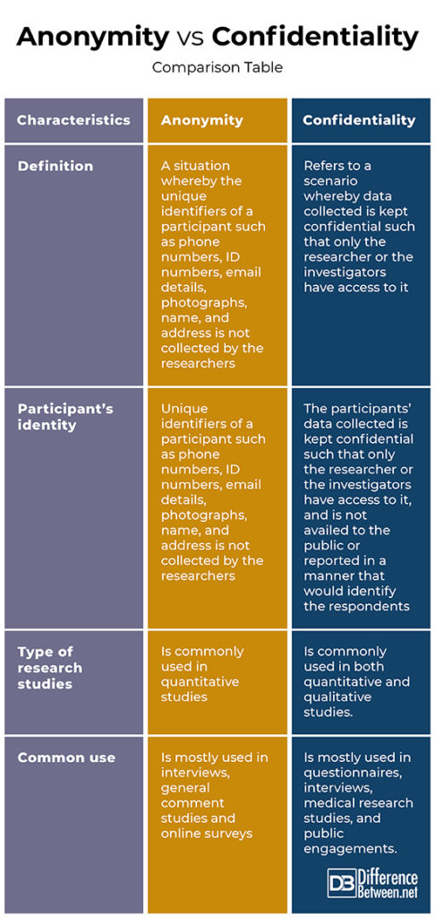 Difference Between Anonymity and Confidentiality | Difference Between