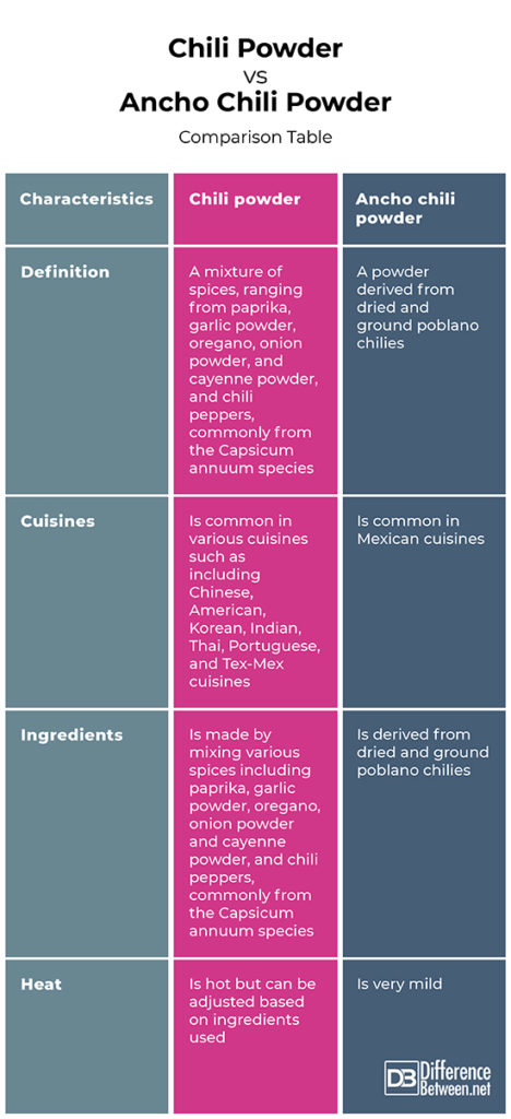 Difference Between Chili Powder and Ancho Chili Powder | Difference Between