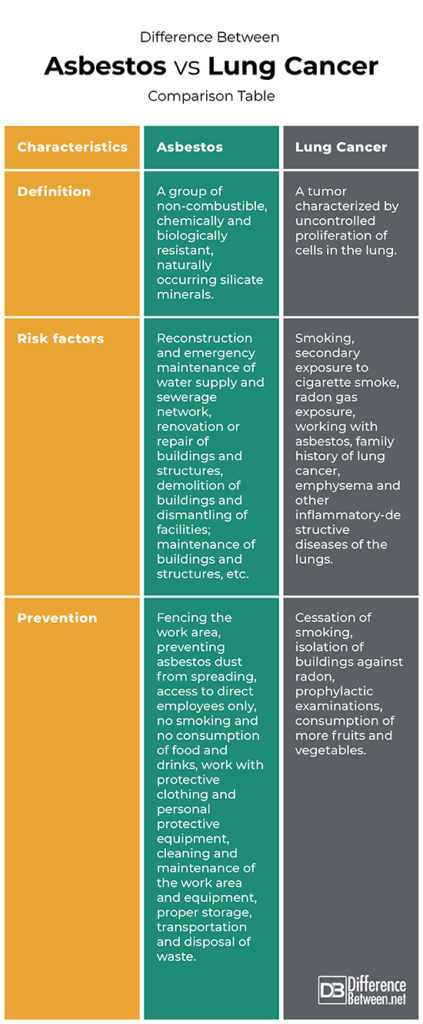 Difference Between Asbestos and Lung Cancer | Difference Between