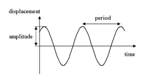 Difference Between Free and Forced Oscillations | Difference Between