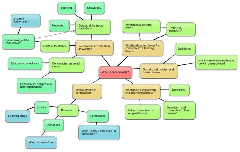 Difference Between Connectivism and Cognitivism | Difference Between ...