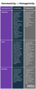 Difference Between Genotoxicity And Mutagenicity Difference Between